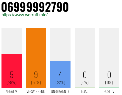 Rufnummer 06999992790 Telefonnummer 06999992790