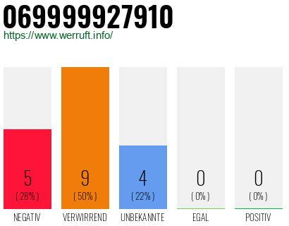 Rufnummer 069999927910 Telefonnummer 069999927910