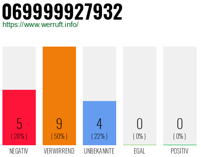 Rufnummer 069999927932 Telefonnummer 069999927932