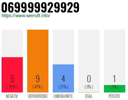 Rufnummer 069999929929 Telefonnummer 069999929929