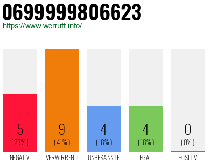 Rufnummer 0699999806623 Telefonnummer 0699999806623