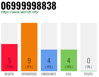 Rufnummer 06999998838 Telefonnummer 06999998838
