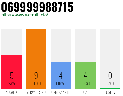 Rufnummer 069999988715 Telefonnummer 069999988715