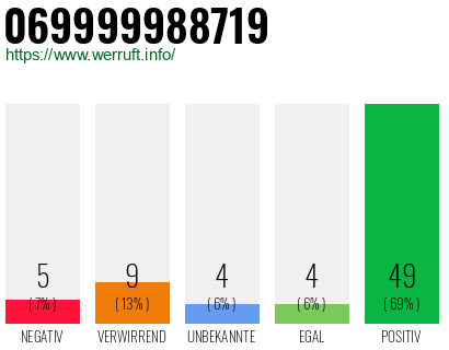 Rufnummer 069999988719 Telefonnummer 069999988719