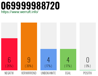 Rufnummer 069999988720 Telefonnummer 069999988720