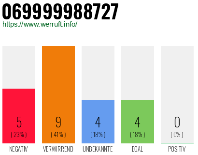 Rufnummer 069999988727 Telefonnummer 069999988727