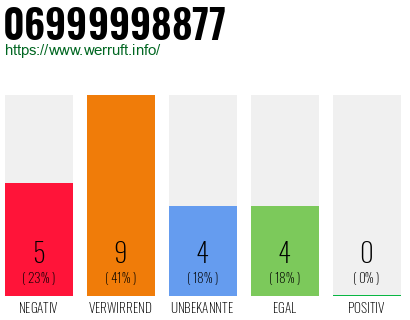 Rufnummer 06999998877 Telefonnummer 06999998877