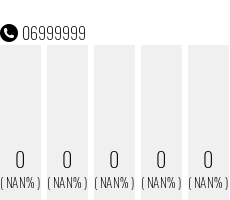 Rufnummer 06999999 Telefonnummer 06999999