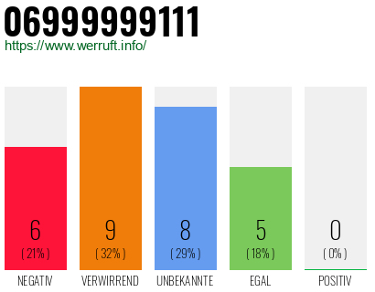 Rufnummer 06999999111 Telefonnummer 06999999111