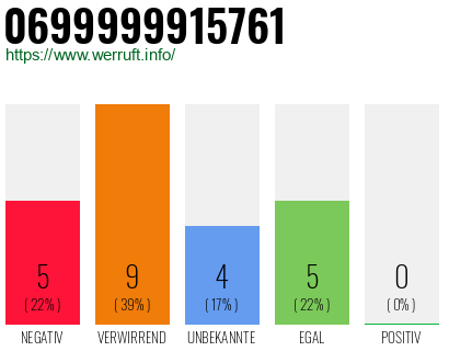 Rufnummer 0699999915761 Telefonnummer 0699999915761