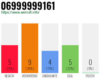 Rufnummer 06999999161 Telefonnummer 06999999161