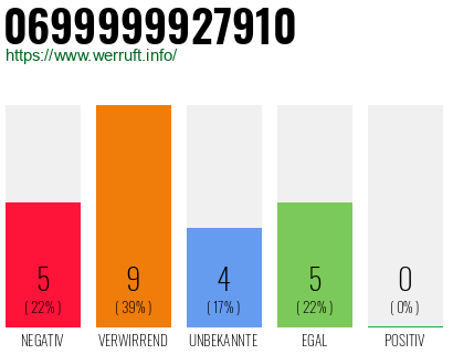 Rufnummer 0699999927910 Telefonnummer 0699999927910