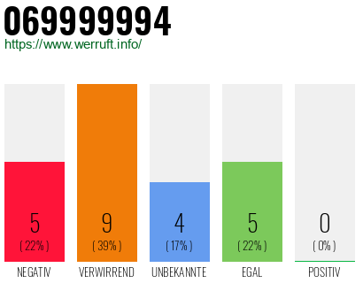 Rufnummer 069999994 Telefonnummer 069999994