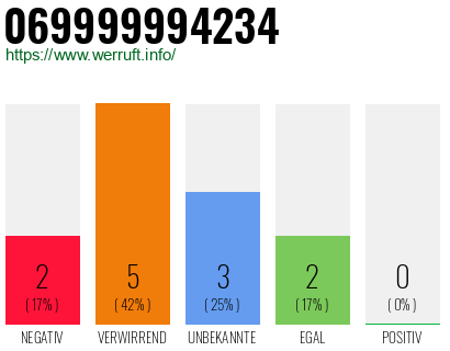 Telefonnummer 069999994234