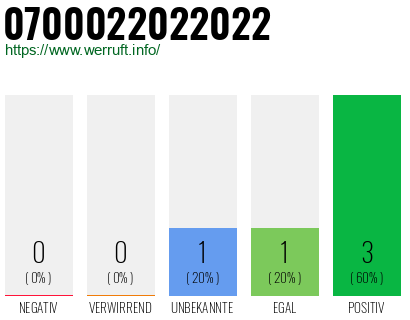 Rufnummer 0700022022022 Telefonnummer 0700022022022