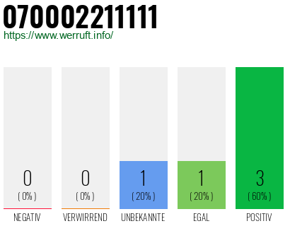 Rufnummer 070002211111 Telefonnummer 070002211111