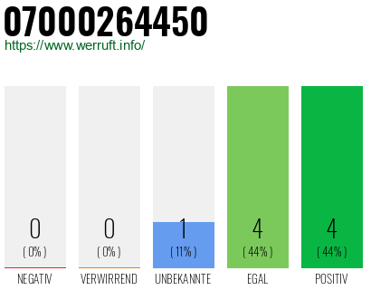 Rufnummer 07000264450 Telefonnummer 07000264450