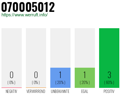 Rufnummer 070005012 Telefonnummer 070005012