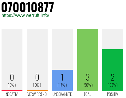 Rufnummer 070010877 Telefonnummer 070010877