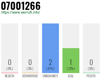 Rufnummer 07001266 Telefonnummer 07001266