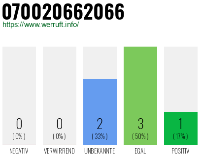 Rufnummer 070020662066 Telefonnummer 070020662066