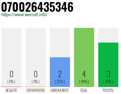 Rufnummer 070026435346 Telefonnummer 070026435346