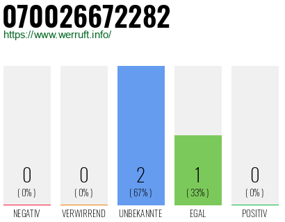 Rufnummer 070026672282 Telefonnummer 070026672282