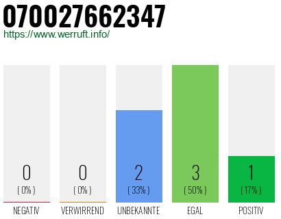 Rufnummer 070027662347 Telefonnummer 070027662347