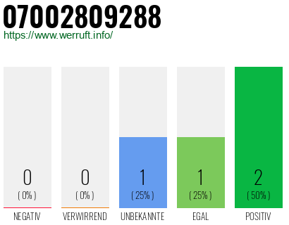 Rufnummer 07002809288 Telefonnummer 07002809288