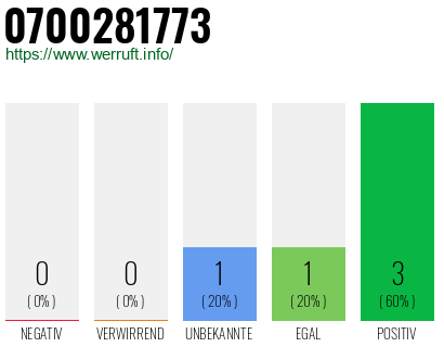 Rufnummer 0700281773 Telefonnummer 0700281773