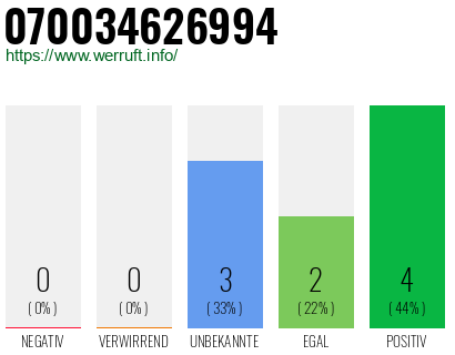 Rufnummer 070034626994 Telefonnummer 070034626994