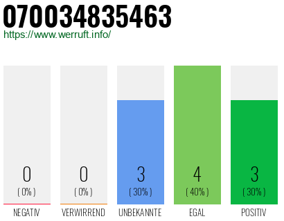 Rufnummer 070034835463 Telefonnummer 070034835463