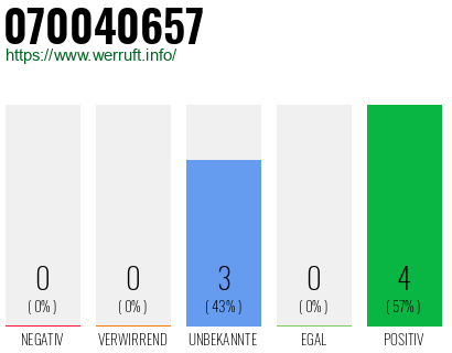 Rufnummer 070040657 Telefonnummer 070040657