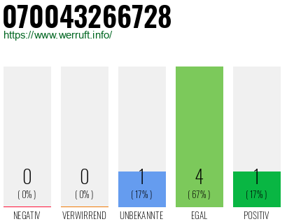 Rufnummer 070043266728 Telefonnummer 070043266728