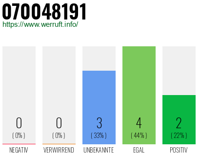 Rufnummer 070048191 Telefonnummer 070048191