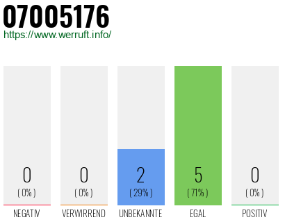 Rufnummer 07005176 Telefonnummer 07005176