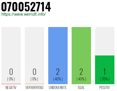 Rufnummer 070052714 Telefonnummer 070052714