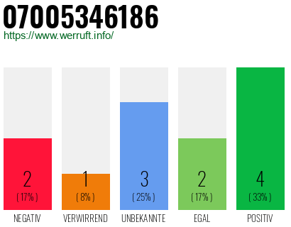 Rufnummer 07005346186 Telefonnummer 07005346186
