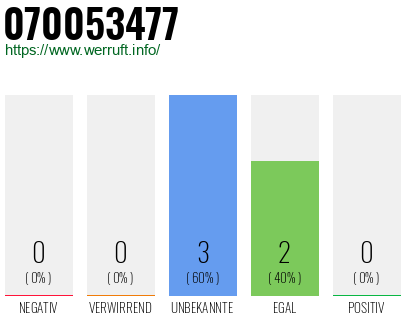 Rufnummer 070053477 Telefonnummer 070053477