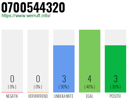 Rufnummer 0700544320 Telefonnummer 0700544320