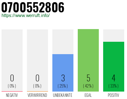 Rufnummer 0700552806 Telefonnummer 0700552806