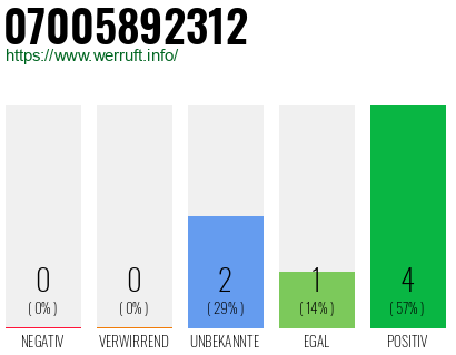 Rufnummer 07005892312 Telefonnummer 07005892312