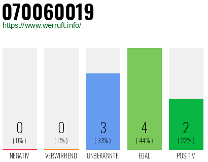 Rufnummer 070060019 Telefonnummer 070060019