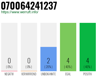 Rufnummer 070064241237 Telefonnummer 070064241237
