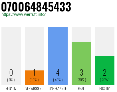 Rufnummer 070064845433 Telefonnummer 070064845433