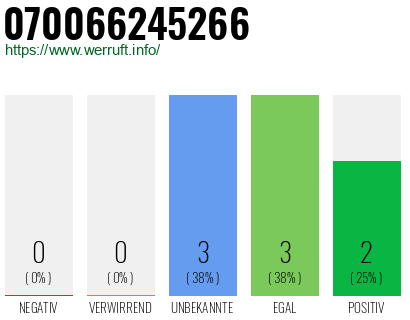 Rufnummer 070066245266 Telefonnummer 070066245266