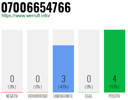 Rufnummer 07006654766 Telefonnummer 07006654766