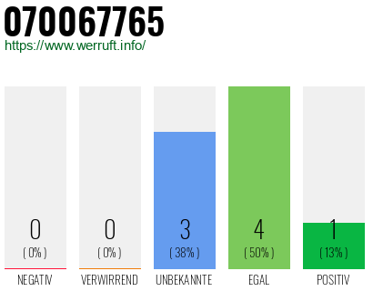 Rufnummer 070067765 Telefonnummer 070067765