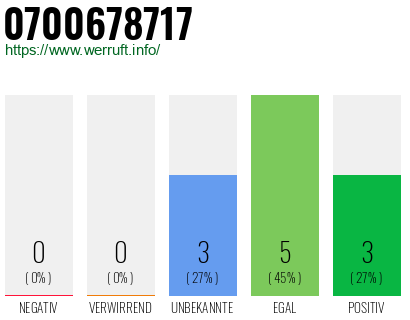 Rufnummer 0700678717 Telefonnummer 0700678717