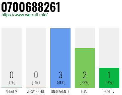 Rufnummer 0700688261 Telefonnummer 0700688261